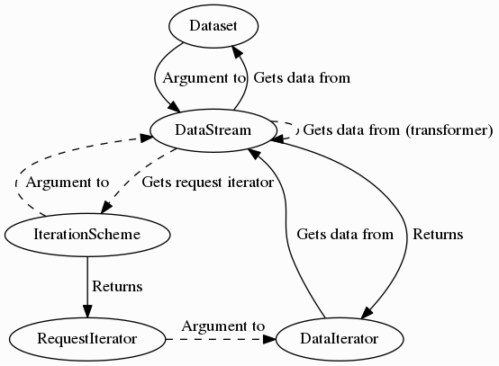 digraph datasets {
Dataset -> DataStream [label=" Argument to"];
DataStream -> Dataset [label=" Gets data from"];
DataStream -> DataIterator [label=" Returns"];
IterationScheme -> DataStream [style=dashed, label=" Argument to"];
DataStream -> IterationScheme [style=dashed, label=" Gets request iterator"];
IterationScheme -> RequestIterator [label=" Returns"];
RequestIterator -> DataIterator [style=dashed, label=" Argument to"];
DataIterator -> DataStream [label=" Gets data from"];
DataStream -> DataStream [style=dashed, label=" Gets data from (transformer)"];
{ rank=same; RequestIterator DataIterator }
}